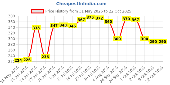 flipkart.com ikea Plastic Mixing Bowl 6 pc Bowl & spoon 4 pc ikea Price History Graph from 31 May 2025 to 21 Oct 2025