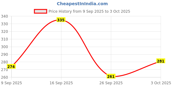 flipkart.com top trick Plastic Mixing Bowl 6PS /600ML Unbreakable Big Multi Purpose Mixing Bowl (Microwave Safe ) top trick Price History Graph from 9 Sep 2025 to 3 Oct 2025