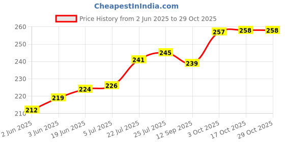 flipkart.com sbaprime Plastic Mixing Bowl Disposable sbaprime Price History Graph from 2 Jun 2025 to 28 Oct 2025