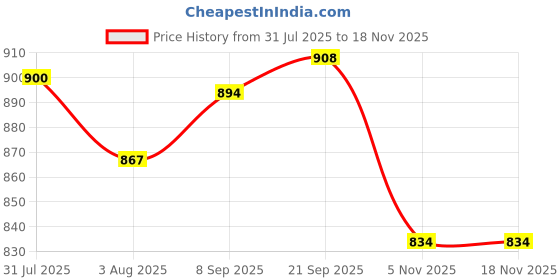 flipkart.com ikea Plastic Mixing Bowl GARNITYREN ikea Price History Graph from 31 Jul 2025 to 18 Nov 2025