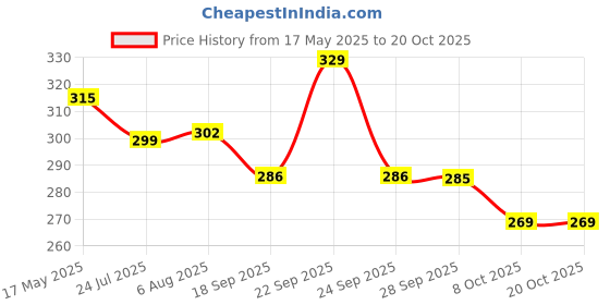 flipkart.com kuber industries Plastic Mixing Bowl Microwave Safe - 1500 ML (Multi) - CTKTC34739 kuber industries Price History Graph from 17 May 2025 to 19 Oct 2025