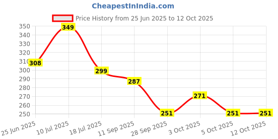 flipkart.com homestic Plastic Mixing Bowl Microwave Safe 3 Pieces Set- 1500 ML (Multi) homestic Price History Graph from 25 Jun 2025 to 11 Oct 2025