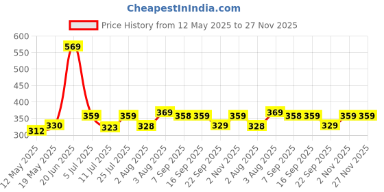 flipkart.com jaypee plus Plastic Mixing Bowl Multi Purpose jaypee plus Price History Graph from 12 May 2025 to 26 Nov 2025
