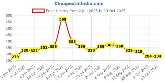 flipkart.com jaypee plus Plastic Mixing Bowl Multi Purpose jaypee plus Price History Graph from 2 Jun 2025 to 13 Oct 2025