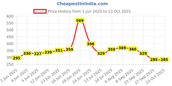 flipkart.com jaypee plus Plastic Mixing Bowl Multi Purpose Bowls jaypee plus Price History Graph from 1 Jun 2025 to 13 Oct 2025