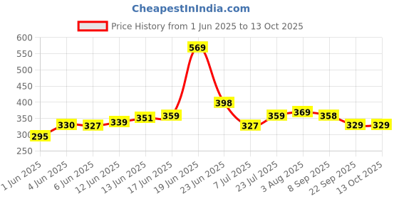 flipkart.com jaypee plus Plastic Mixing Bowl Multi Purpose Bowls jaypee plus Price History Graph from 1 Jun 2025 to 13 Oct 2025