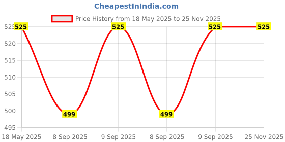 flipkart.com kuber industries Plastic Mixing Bowl Plastic Microwave Safe 6 Pieces Mixing Bowl Set- 1000, 1500 ML (Multi) - CTKTC34749 kuber industries Price History Graph from 18 May 2025 to 25 Nov 2025
