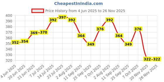 flipkart.com bakers pardise Plastic Mixing Bowl Plastic Mixing Bowls For batter mixing cake making ( Multi-color, Pack of 4) bakers pardise Price History Graph from 4 Jun 2025 to 25 Nov 2025