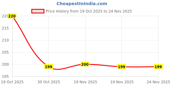 flipkart.com homestic Plastic Mixing Bowl Plastic Square Katori/Bowl Set , 250 Ml (Set Of 6) Brown homestic Price History Graph from 19 Oct 2025 to 23 Nov 2025