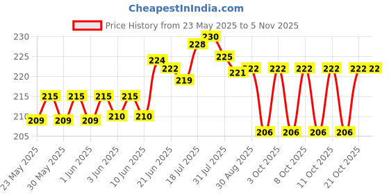 flipkart.com galoof Plastic Mixing Bowl Serving and for Making Salad, Noodles, Batter-850ml galoof Price History Graph from 23 May 2025 to 5 Nov 2025