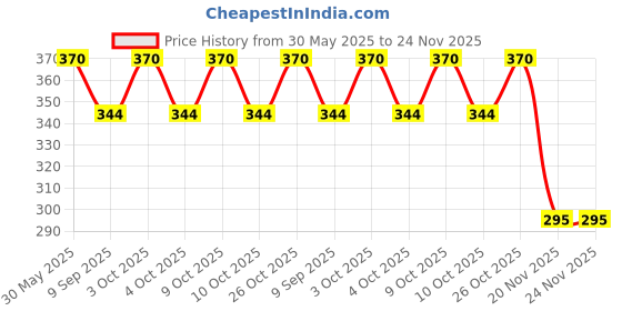 flipkart.com kavid Plastic Mixing Classic Square Unbreakable Utensils Serving Bowls Set for Kitchen- plastic kavid Price History Graph from 30 May 2025 to 23 Nov 2025