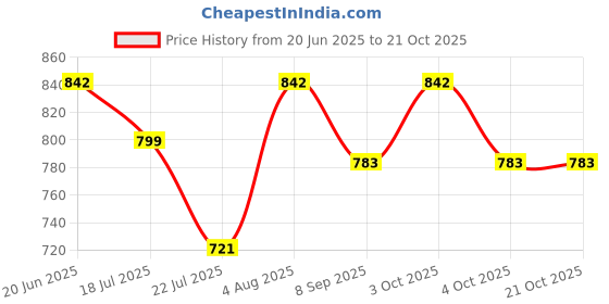 flipkart.com pepstter Plastic Money Safe Kids Piggy Savings Bank with Electronic Lock pepstter Price History Graph from 20 Jun 2025 to 21 Oct 2025