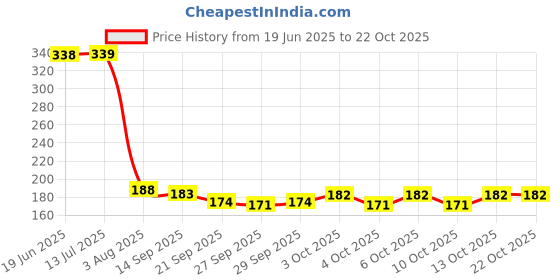 flipkart.com suvarna Plastic Monster Truck, 4pcs, Multicolour suvarna Price History Graph from 19 Jun 2025 to 22 Oct 2025