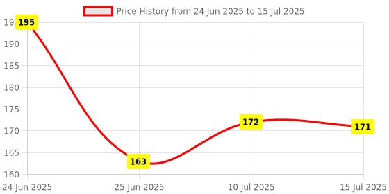 flipkart.com jublyn Plastic Movable Drawing Template Measuring Math Ruler Ruler jublyn Price History Graph from 24 Jun 2025 to 15 Jul 2025