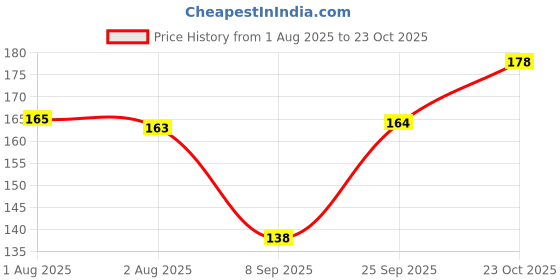 flipkart.com qblyn Plastic Movable Drawing Template Measuring Math Ruler Ruler qblyn Price History Graph from 1 Aug 2025 to 23 Oct 2025
