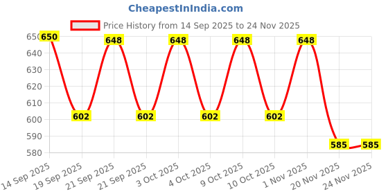 flipkart.com wiaa Plastic Multi-purpose Plastic Storage Basket for Home, Kitchen, Toys & Picnic Storage Basket wiaa Price History Graph from 14 Sep 2025 to 24 Nov 2025