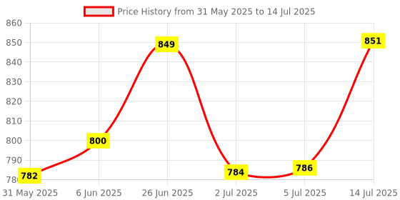 flipkart.com nilkamal Plastic Multi-Purpose Use Crates (Blue) Storage Basket nilkamal Price History Graph from 31 May 2025 to 14 Jul 2025