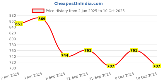 flipkart.com nilkamal Plastic Multi-Purpose Use Crates (Red) Storage Basket nilkamal Price History Graph from 2 Jun 2025 to 10 Oct 2025