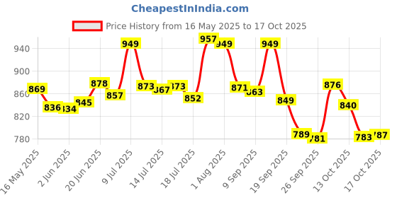 flipkart.com nayasa Plastic Multi Utility Flower Picnic Basket/Cloth, Toy Storage Storage Basket nayasa Price History Graph from 16 May 2025 to 17 Oct 2025