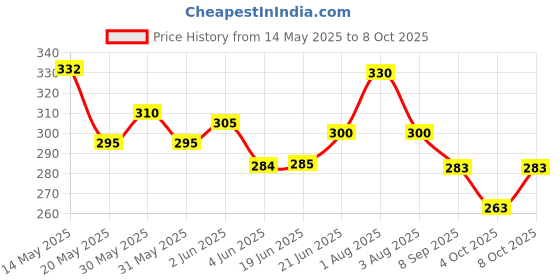 flipkart.com hasthip Plastic Multicolor Neti Pot hasthip Price History Graph from 14 May 2025 to 4 Oct 2025