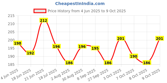 flipkart.com suryaanshi Plastic Multicolor Ring Toss Quoits Hoopla Throw Game suryaanshi Price History Graph from 4 Jun 2025 to 8 Oct 2025