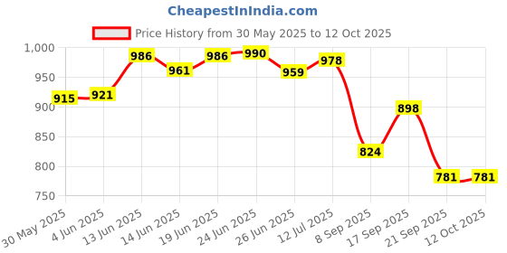 flipkart.com flipzon Plastic Multipurpose 5 Shelve Baby Wardrobe, Foldable, (Unbreakable Material) PVC Collapsible Wardrobe flipzon Price History Graph from 30 May 2025 to 12 Oct 2025