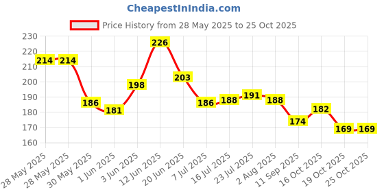 flipkart.com beucare Plastic Multipurpose Cosmetic Empty Bottles ,Leak Proof with Black Cap 100 ml Bottle beucare Price History Graph from 28 May 2025 to 24 Oct 2025
