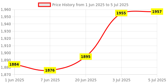 flipkart.com singhal Plastic Multipurpose Crates 600x400x425 MM Crate with Lid for Vegetable, Fruit, Milk Storage Basket singhal Price History Graph from 1 Jun 2025 to 5 Jul 2025