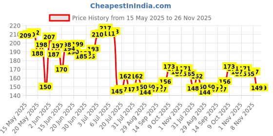 flipkart.com ak10zone Plastic Multipurpose Desk Organizer Tray Office Drawer Dividers Storage Bins for Kitchen Storage Basket ak10zone Price History Graph from 15 May 2025 to 25 Nov 2025