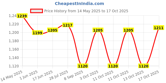 flipkart.com actionware Plastic Multipurpose Heavy Duty Big Portable Plastic Storage Crate Storage Basket actionware Price History Graph from 14 May 2025 to 17 Oct 2025