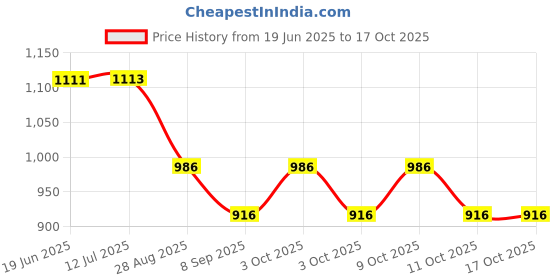 flipkart.com actionware Plastic Multipurpose Heavy Duty Big Portable Plastic Storage Crate Storage Basket actionware Price History Graph from 19 Jun 2025 to 15 Oct 2025