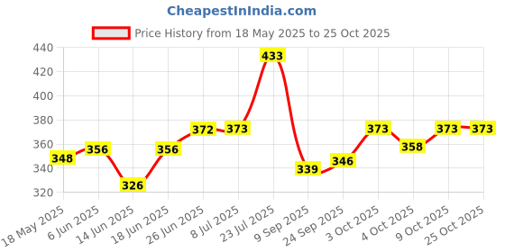 flipkart.com fixoria Plastic Multipurpose Medicine Storage Box, Travel Medical Box, First Ad Kit Box With Handle For Outdoor And Indoor First Aid Kit fixoria Price History Graph from 18 May 2025 to 24 Oct 2025