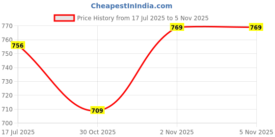 flipkart.com essabella Plastic Multipurpose Plastic Storage Basket with Lid & Handle for Home Use Storage Basket essabella Price History Graph from 17 Jul 2025 to 4 Nov 2025
