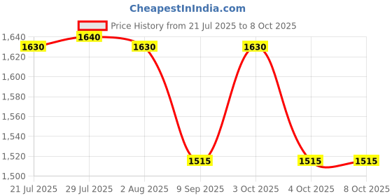 flipkart.com singhal Plastic Multipurpose Rectangular 2 Storage Crates 54 x 36 x 29 CM Heavy Duty Crate Storage Basket singhal Price History Graph from 21 Jul 2025 to 4 Oct 2025