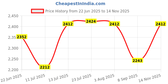 flipkart.com singhal Plastic Multipurpose Rectangular Storage Box Crates 500X325X250 MM Heavy Duty Storage Basket singhal Price History Graph from 22 Jun 2025 to 14 Nov 2025