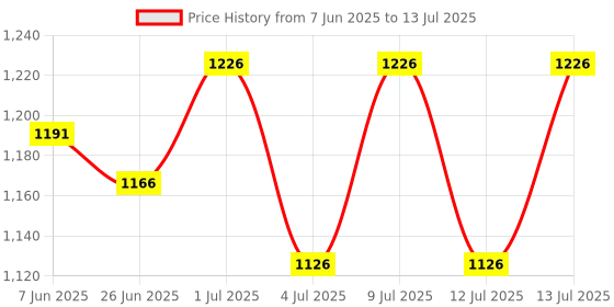 flipkart.com singhal Plastic Multipurpose Rectangular Storage Crates 500 x 325 x 245 MM Heavy Duty Crates Storage Basket singhal Price History Graph from 7 Jun 2025 to 13 Jul 2025