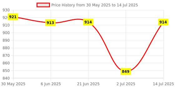 flipkart.com singhal Plastic Multipurpose Rectangular Storage Crates 500 x 325 x 250 MM Heavy Duty Crate Storage Basket singhal Price History Graph from 30 May 2025 to 14 Jul 2025