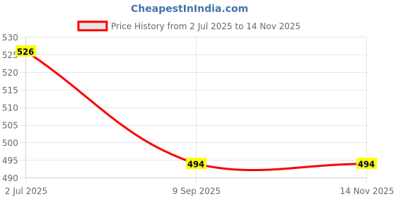 flipkart.com kuber industries Plastic Multipurpose Small Storage Box with Lid & Handle | Cobalt Blue Storage Basket kuber industries Price History Graph from 2 Jul 2025 to 13 Nov 2025