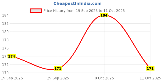 flipkart.com shopello Plastic Multipurpose Smart Shelf Basket Set 3 Pc Storage Basket For Fruits, Vegetables, Magazines, Cosmetics etc Storage Basket shopello Price History Graph from 19 Sep 2025 to 11 Oct 2025