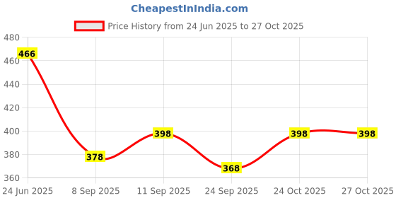 flipkart.com kuber industries Plastic Multipurpose Solitaire Storage Basket with Lid (Multi) -CTLTC10896 Storage Basket kuber industries Price History Graph from 24 Jun 2025 to 27 Oct 2025