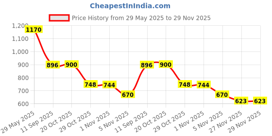 flipkart.com finware Plastic Multipurpose Storage Basket (Pack of 4) Storage Basket finware Price History Graph from 29 May 2025 to 29 Nov 2025