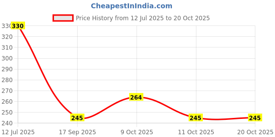 flipkart.com nishiv Plastic Multipurpose Storage Basket Refrigerator Organizer Bins - Stackable Fridge Storage Basket nishiv Price History Graph from 12 Jul 2025 to 20 Oct 2025