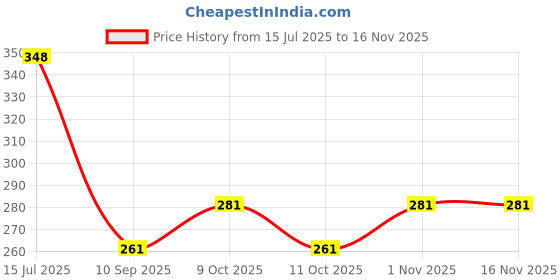 flipkart.com nishiv Plastic Multipurpose Storage Basket Refrigerator Organizer Bins - Stackable Fridge Storage Basket nishiv Price History Graph from 15 Jul 2025 to 15 Nov 2025