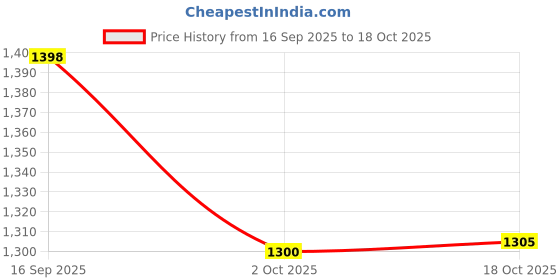 flipkart.com singhal Plastic Multipurpose Storage Container Crate with Lid 60x40x27 CM Bin Storage Box singhal Price History Graph from 16 Sep 2025 to 18 Oct 2025