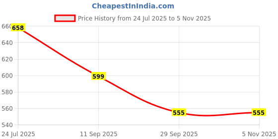 flipkart.com heart home Plastic Multipurpose Trendy Shopping Small Basket with Lid Storage Basket heart home Price History Graph from 24 Jul 2025 to 4 Nov 2025