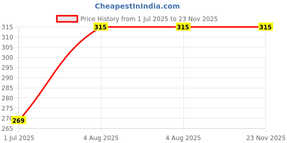 flipkart.com heart home Plastic Multipurposes Large M 20 Plastic Basket, Organizer - Pack of 2 (Brown) -46HH088 Storage Basket heart home Price History Graph from 1 Jul 2025 to 23 Nov 2025