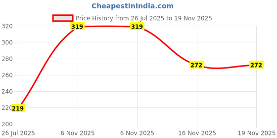 flipkart.com vyom enterprise Plastic multistack pro 3 Storage Basket vyom enterprise Price History Graph from 26 Jul 2025 to 19 Nov 2025