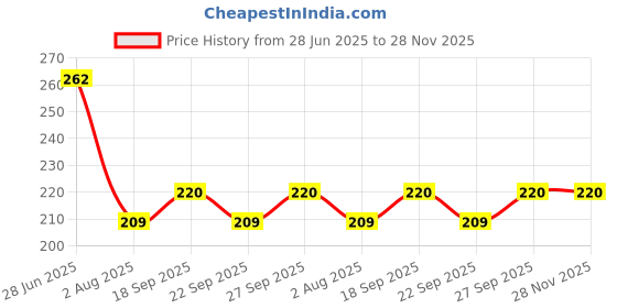 flipkart.com kuber industries Plastic Multiuses 3 Different Sizes Round Plastic Storage Basket/Organizer (Brown) Storage Basket kuber industries Price History Graph from 28 Jun 2025 to 26 Nov 2025