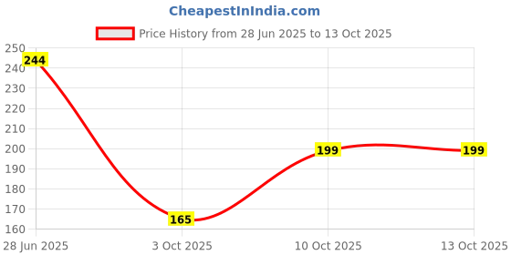 flipkart.com kuber industries Plastic Multiuses Large M 20 Plastic Tray/Basket/Organizer Without Lid (Brown) Storage Basket kuber industries Price History Graph from 28 Jun 2025 to 13 Oct 2025