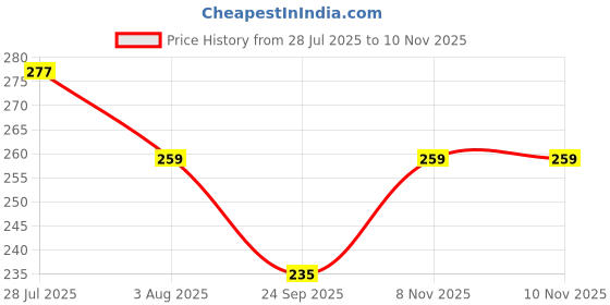 flipkart.com homestic Plastic Multiuses Small M 15 Plastic Tray/Basket/Organizer Pack of 4 (Brown) Storage Basket homestic Price History Graph from 28 Jul 2025 to 10 Nov 2025